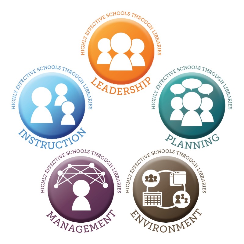 The five icons for the Highly Effective Schools through Libraries certification: Leadership, Instruction, Planning, Management and Environment.